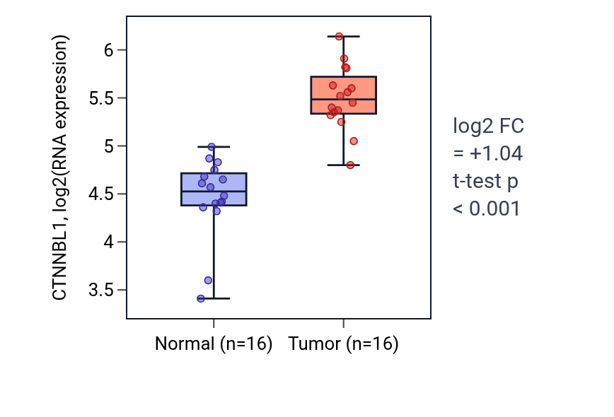 Tumor-vs-normal expression box plot for CTNNBL1 RNA in HNSC.