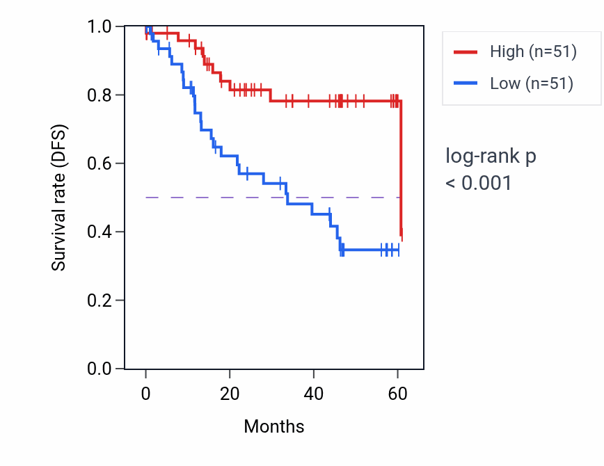 Kaplan&ndash;Meier survival curve for CTNNBL1 mass-spec protein-high vs -low samples in LSCC.