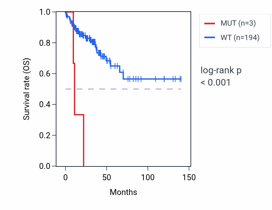 Kaplan&ndash;Meier survival curve for CTNNBL1 mutant vs wild-type samples in COAD.