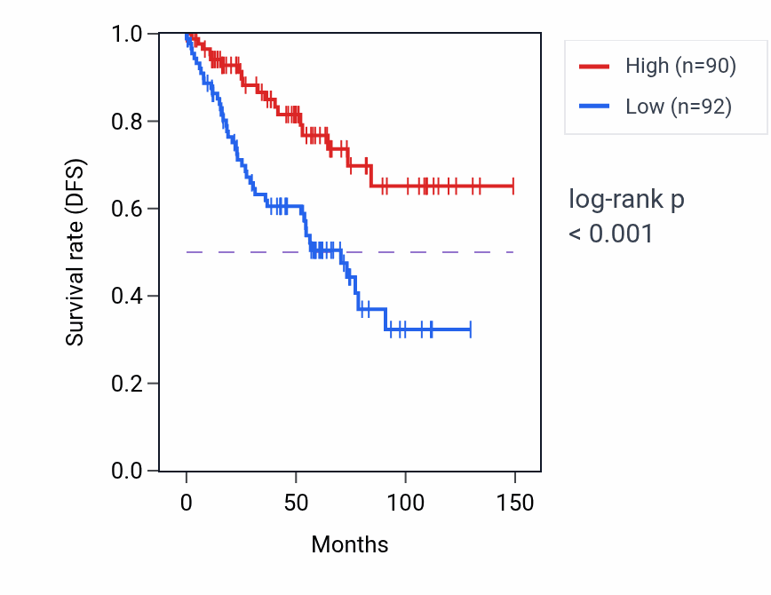 Kaplan&ndash;Meier survival curve for CTNNBL1 RNA-high vs -low samples in KIRC.