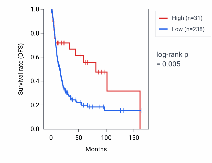 Kaplan&ndash;Meier survival curve for CTNNBL1P1 RNA expression in BLCA: high vs low expression groups.