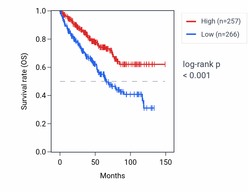 Kaplan&ndash;Meier survival curve for CTNND1 RNA expression in KIRC: high vs low expression groups.