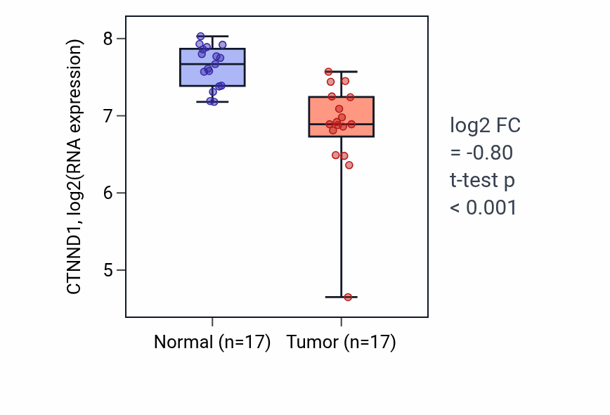 Tumor-vs-normal expression box plot for CTNND1 in COAD.