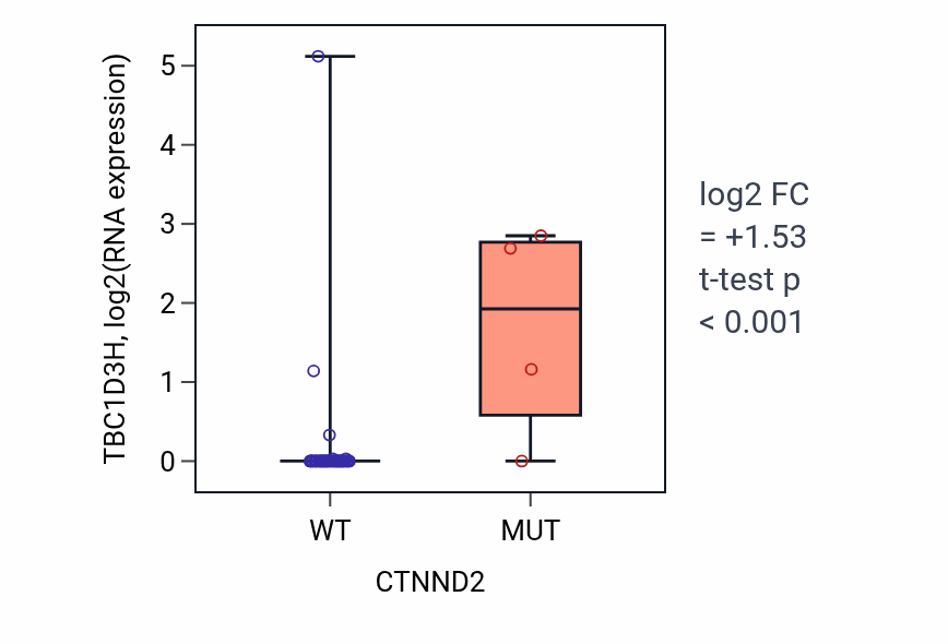 Box plot of TBC1D3H in CTNND2-low vs CTNND2-high samples in PANCREAS.