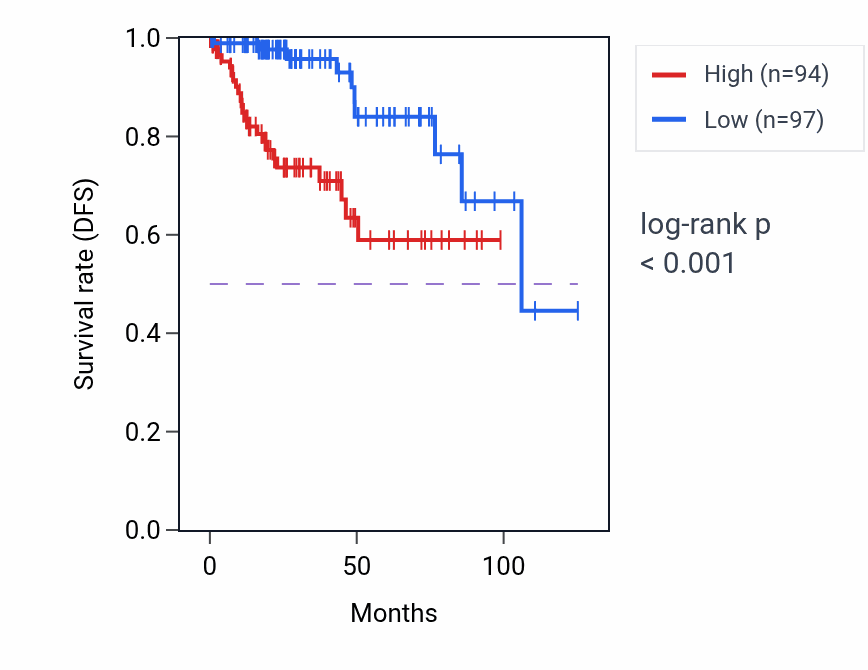 Kaplan&ndash;Meier survival curve for CTNND2 RNA expression in KIRP: high vs low expression groups.