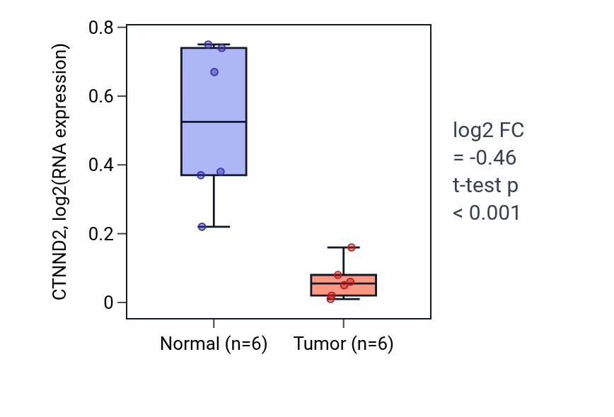 Tumor-vs-normal expression box plot for CTNND2 in KIRC.