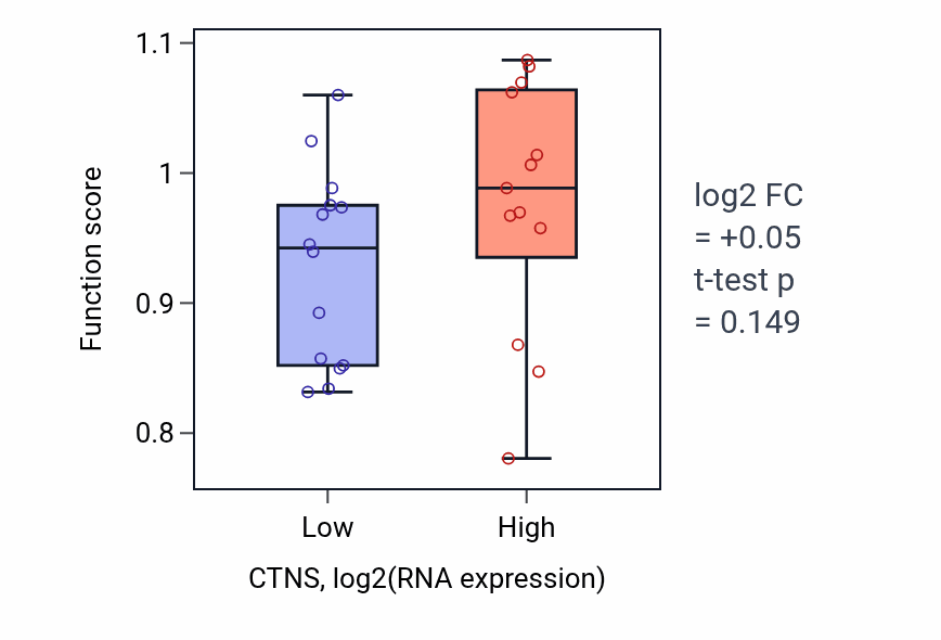 Box plot of Oligopeptide transmembrane transport in CTNS-low vs CTNS-high samples in LUNG_NSCLC_LUSC.