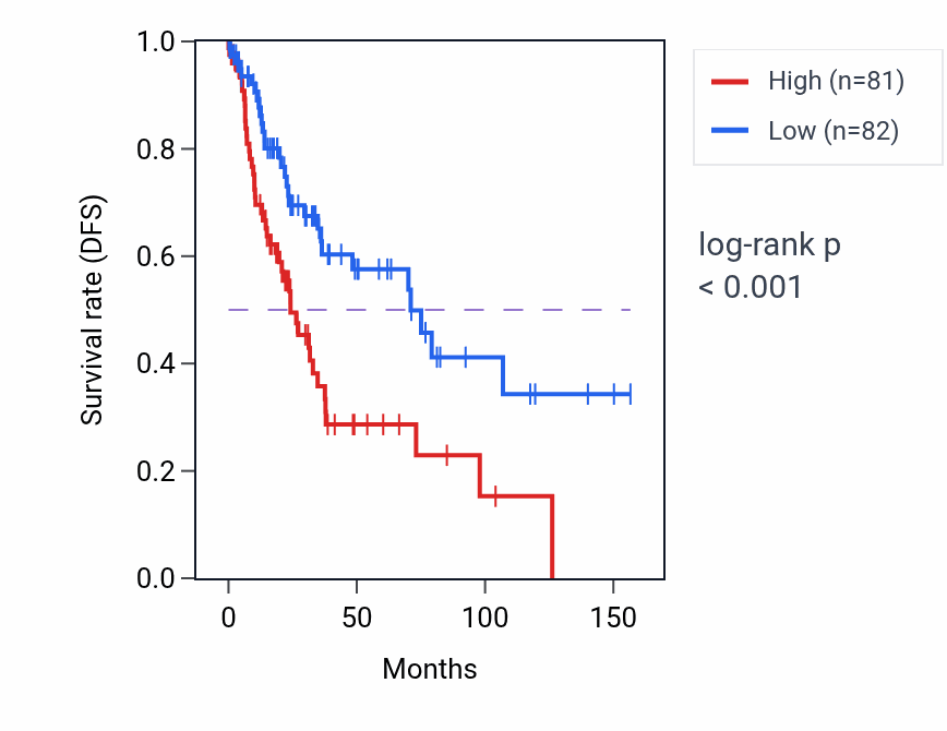 Kaplan&ndash;Meier survival curve for CTNS RNA expression in LUSC: high vs low expression groups.