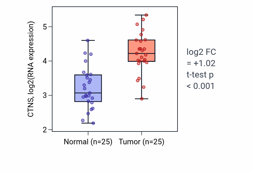 Tumor-vs-normal expression box plot for CTNS in HNSC.