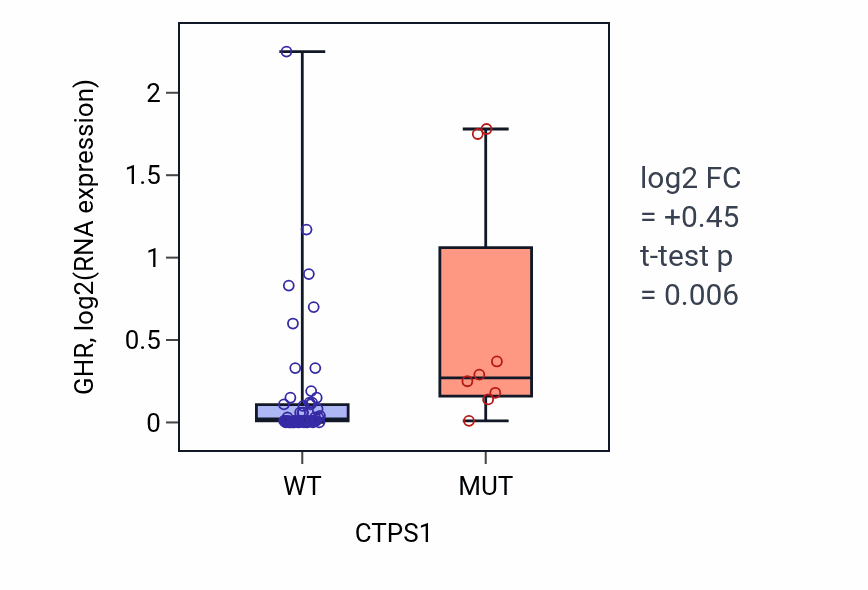 Box plot of GHR in CTPS1-low vs CTPS1-high samples in LARGE_INTESTINE.