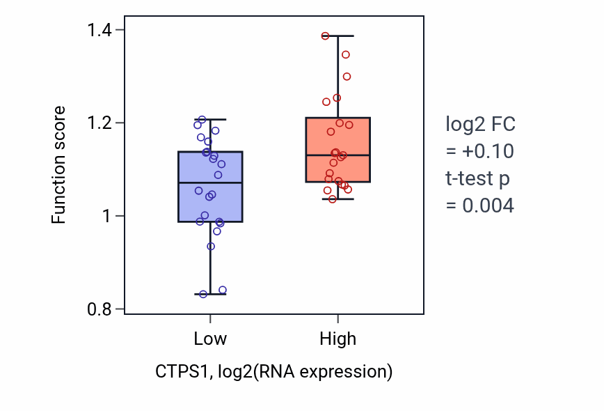 Box plot of DNA strand elongation in CTPS1-low vs CTPS1-high samples in UPPER_AERODIGESTIVE_TRACT.