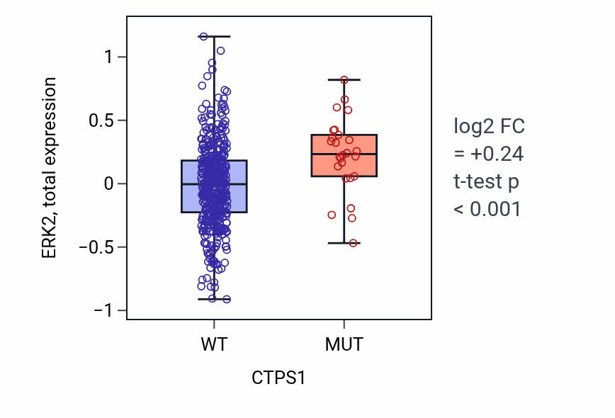 Box plot of ERK2 in CTPS1-low vs CTPS1-high samples in UCEC.