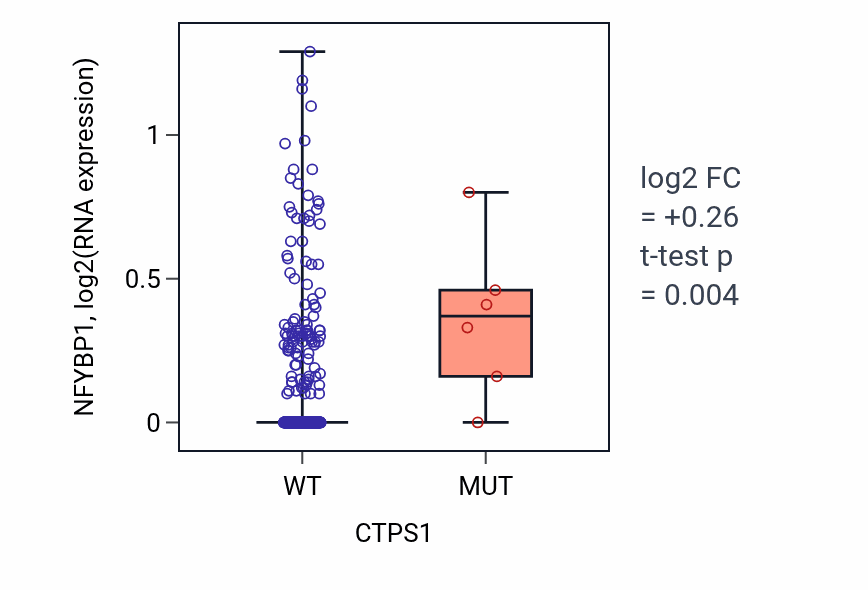 Box plot of NFYBP1 in CTPS1-low vs CTPS1-high samples in COAD.