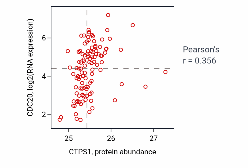 Per-sample scatter of CTPS1 vs CDC20 in LUAD (Pearson r = 0.36).