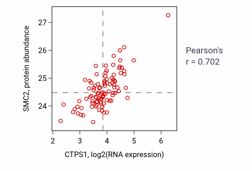 Per-sample scatter of CTPS1 vs SMC2 in GBM (Pearson r = 0.70).
