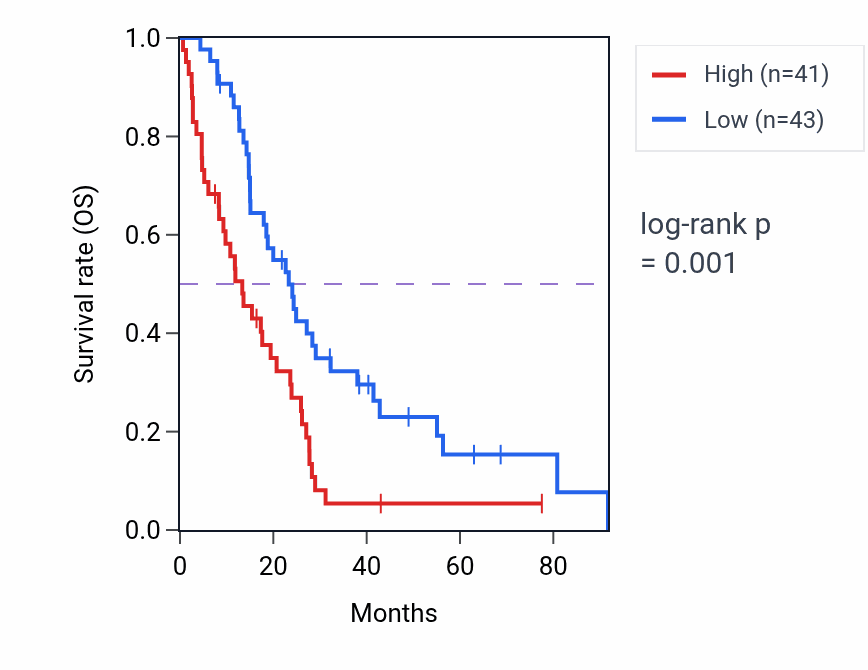 Kaplan&ndash;Meier survival curve for CTPS1 RNA expression in MESO: high vs low expression groups.