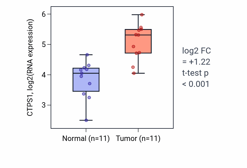 Tumor-vs-normal expression box plot for CTPS1 in HNSC.