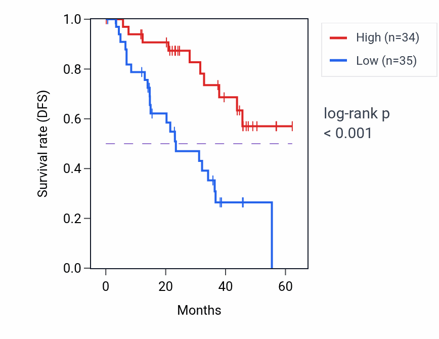 Kaplan&ndash;Meier survival curve for CTPS1 mass-spec protein-high vs -low samples in HNSC.