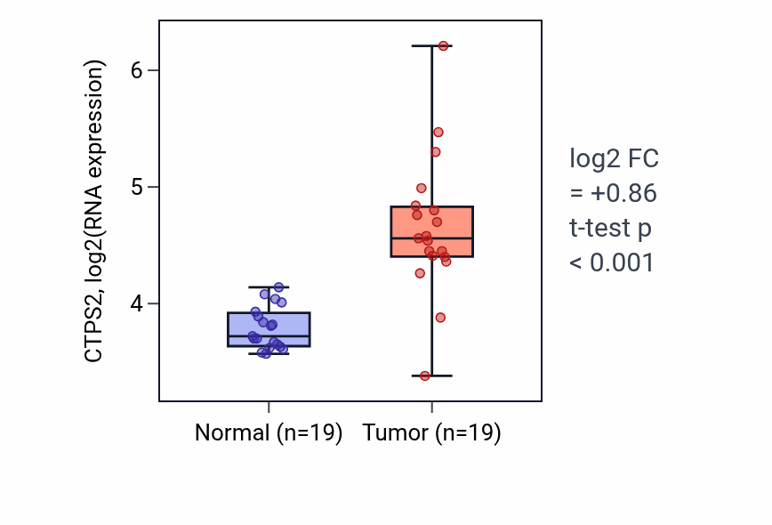 Tumor-vs-normal expression box plot for CTPS2 in COAD.
