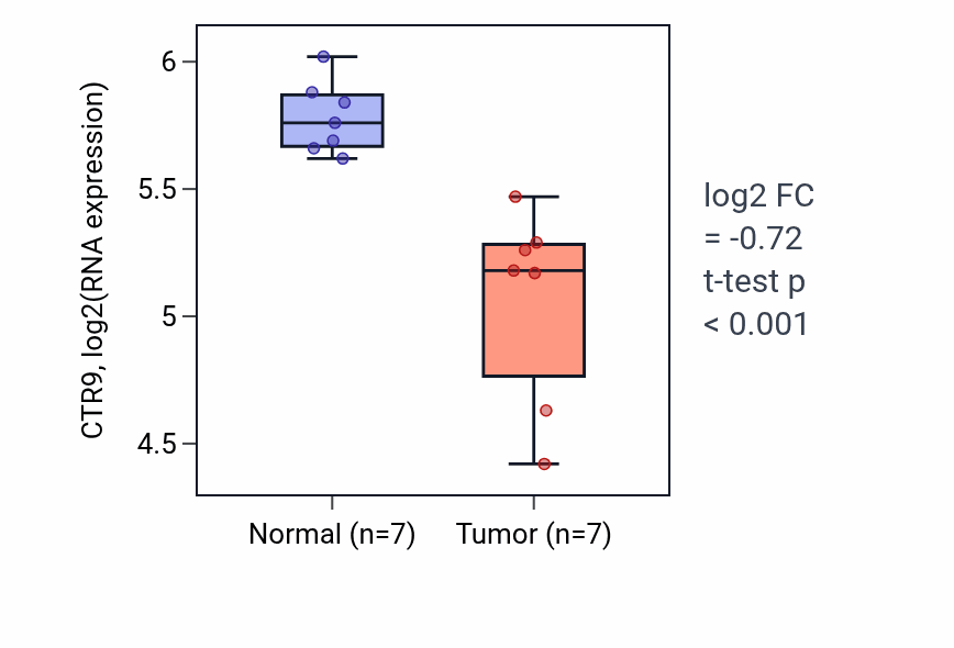 Tumor-vs-normal expression box plot for CTR9 in THCA.