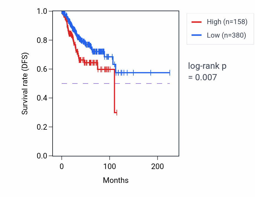 Kaplan&ndash;Meier survival curve for CTRB1 RNA expression in UCEC: high vs low expression groups.