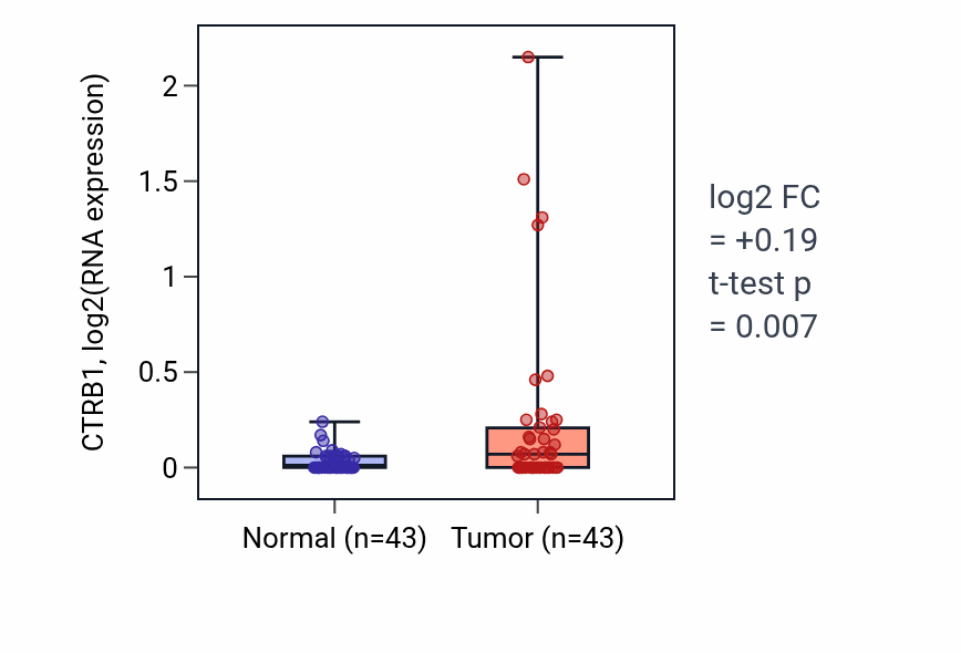 Tumor-vs-normal expression box plot for CTRB1 in HNSC.