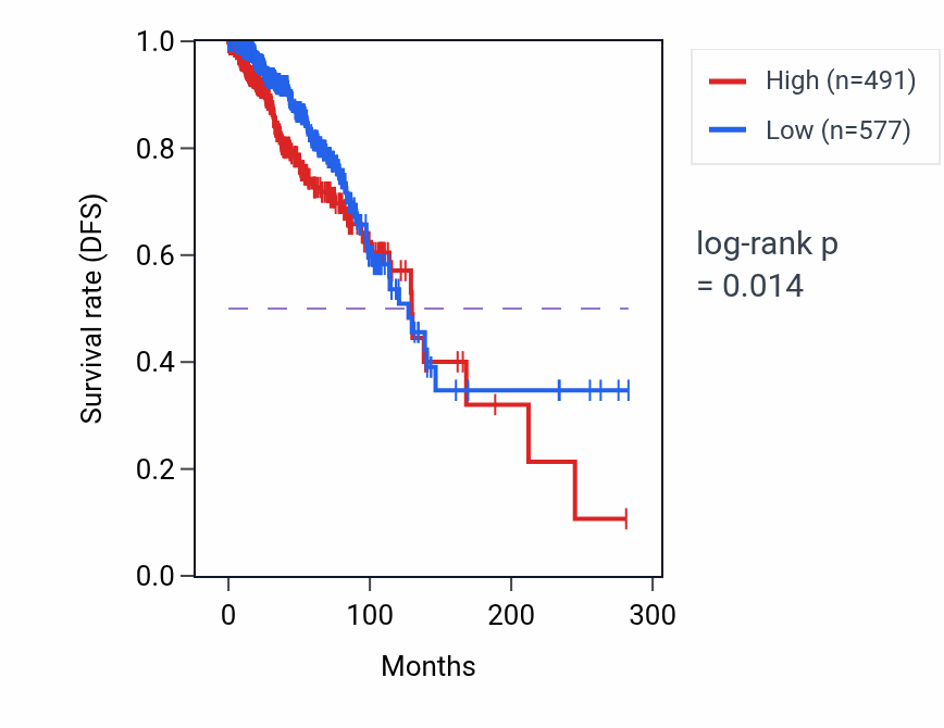 Kaplan&ndash;Meier survival curve for CTRB2 RNA expression in BRCA: high vs low expression groups.