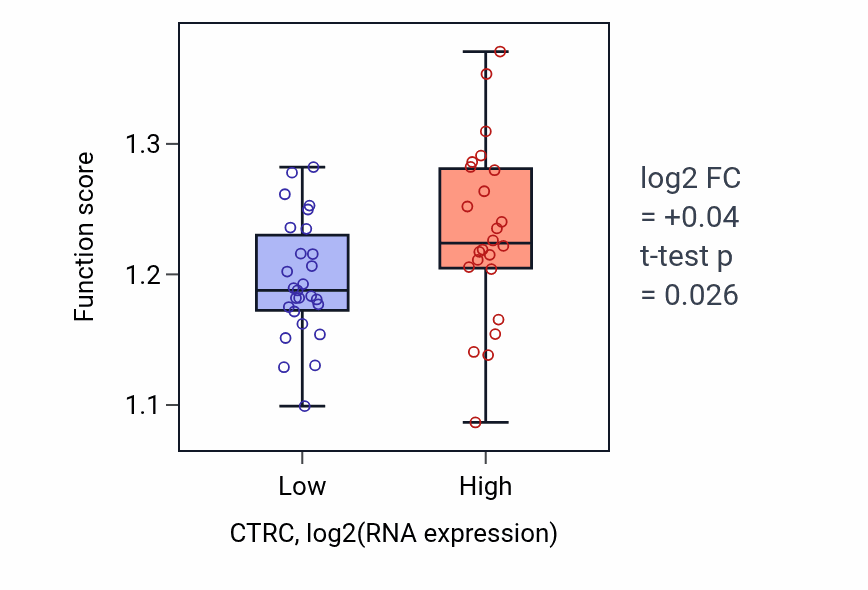 Box plot of Positive regulation of intracellular protein transport in CTRC-low vs CTRC-high samples in PANCREAS.