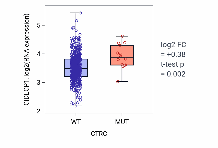 Box plot of CIDECP1 in CTRC-low vs CTRC-high samples in UCEC.