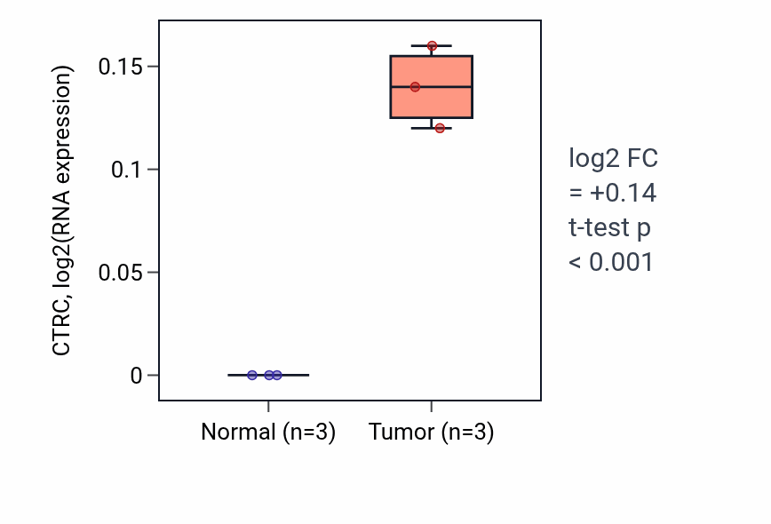 Tumor-vs-normal expression box plot for CTRC in CHOL.