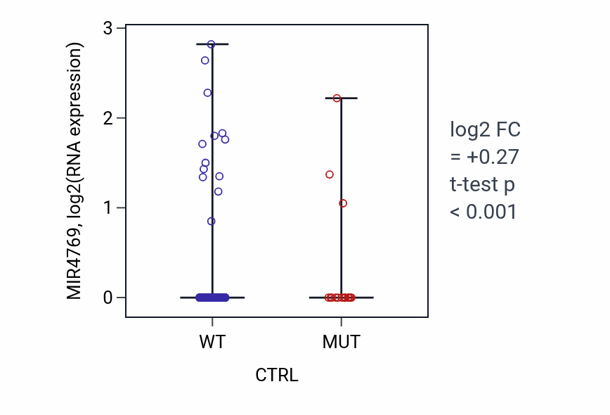 Box plot of MIR4769 in CTRL-low vs CTRL-high samples in UCEC.