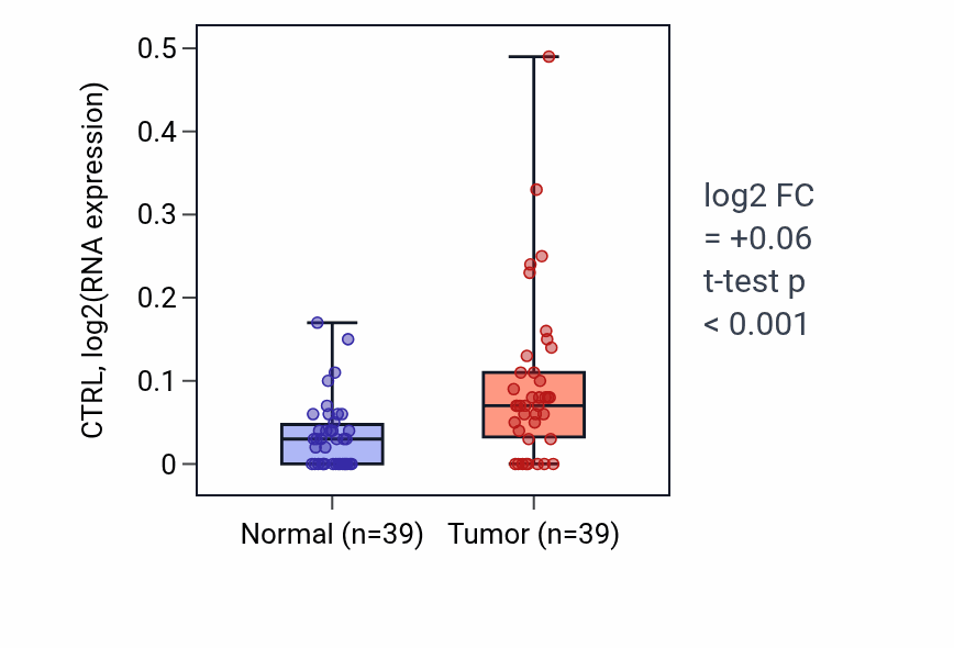 Tumor-vs-normal expression box plot for CTRL in COAD.