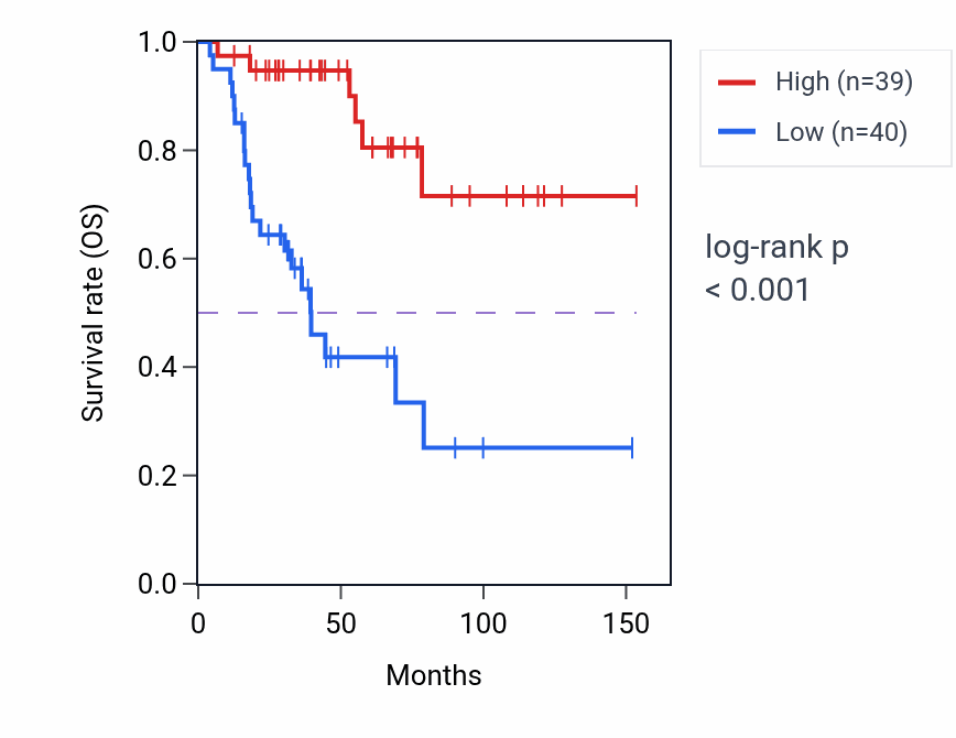 Kaplan&ndash;Meier survival curve for CTSA RNA expression in ACC: high vs low expression groups.