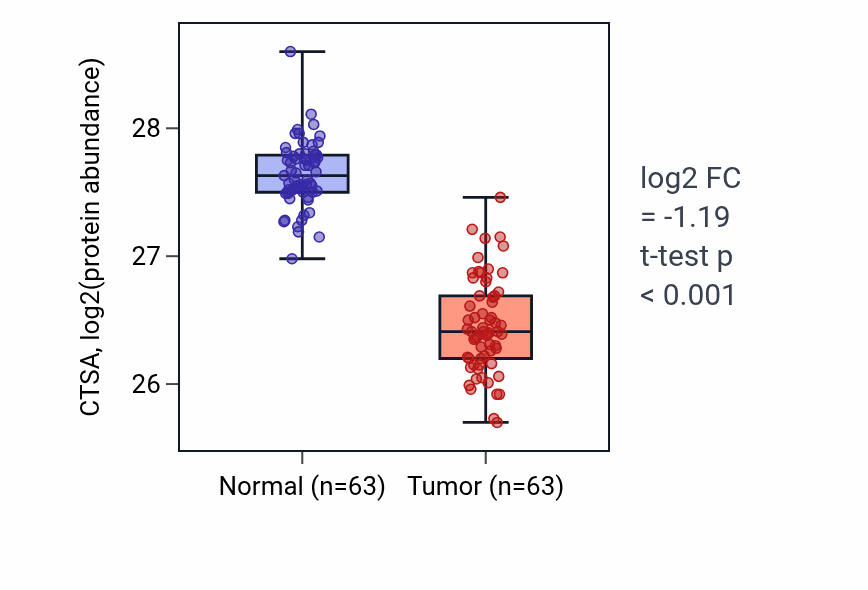 Tumor-vs-normal mass-spec protein box plot for CTSA in CCRCC.