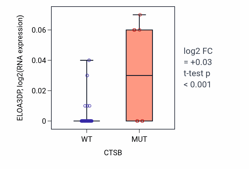 Box plot of ELOA3DP in CTSB-low vs CTSB-high samples in LARGE_INTESTINE.