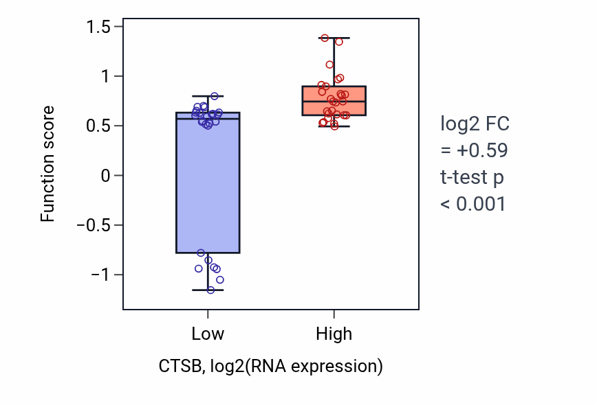 Box plot of Thyroid hormone generation in CTSB-low vs CTSB-high samples in LUNG_SCLC.
