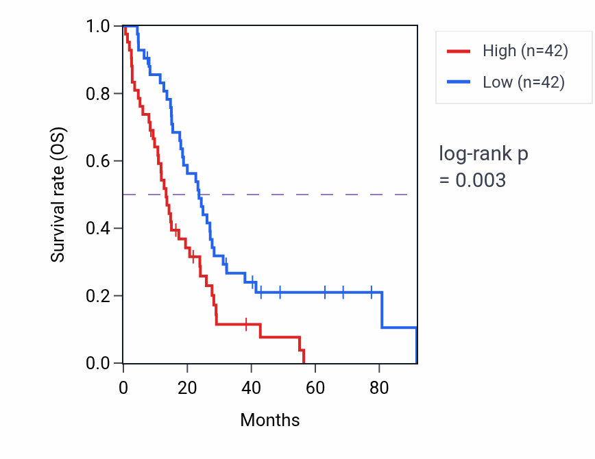 Kaplan&ndash;Meier survival curve for CTSB RNA expression in MESO: high vs low expression groups.