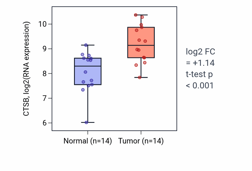 Tumor-vs-normal expression box plot for CTSB in HNSC.