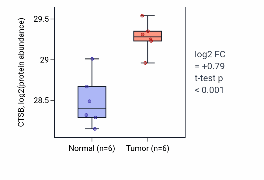 Tumor-vs-normal mass-spec protein box plot for CTSB in LUAD.