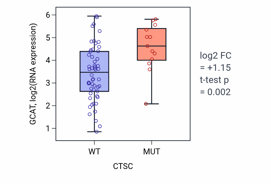 Box plot of GCAT in CTSC-low vs CTSC-high samples in LARGE_INTESTINE.