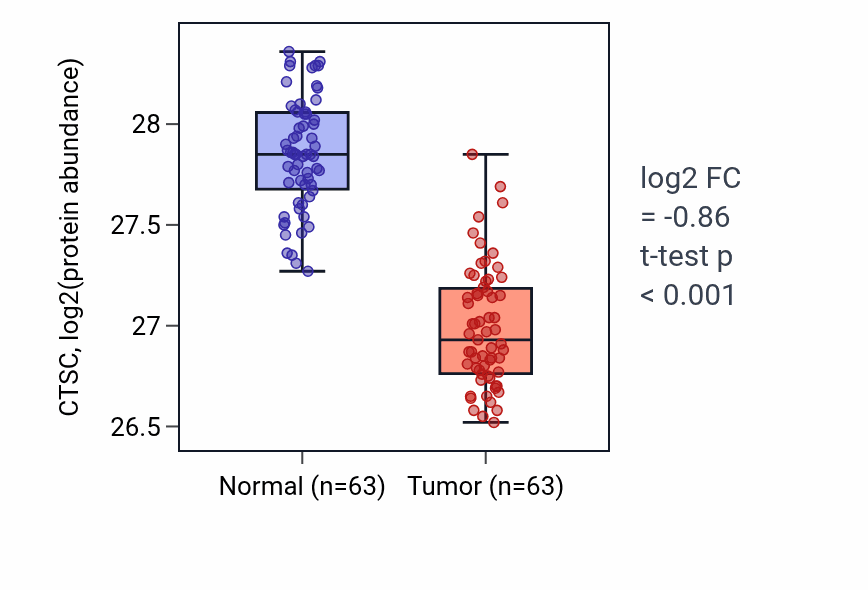 Tumor-vs-normal mass-spec protein box plot for CTSC in CCRCC.