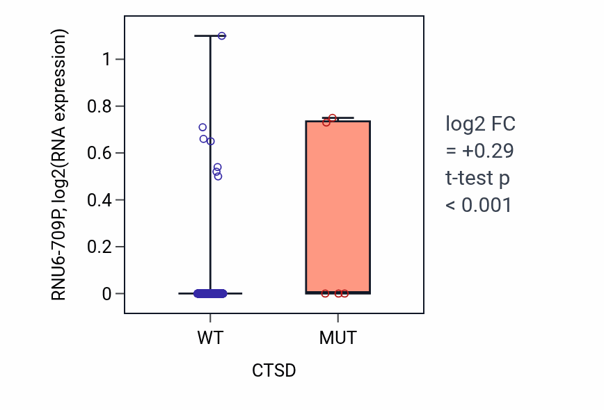Box plot of RNU6-709P in CTSD-low vs CTSD-high samples in HNSC.