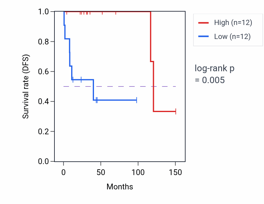 Kaplan&ndash;Meier survival curve for CTSD RNA expression in DLBC: high vs low expression groups.