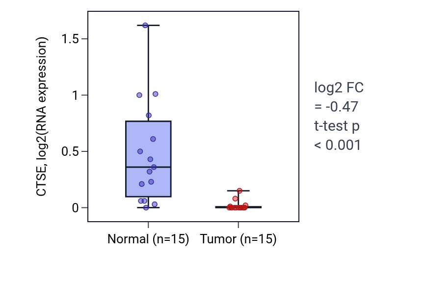 Tumor-vs-normal expression box plot for CTSE in KICH.