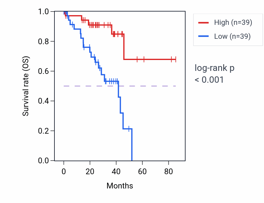 Kaplan&ndash;Meier survival curve for CTSF RNA expression in UVM: high vs low expression groups.