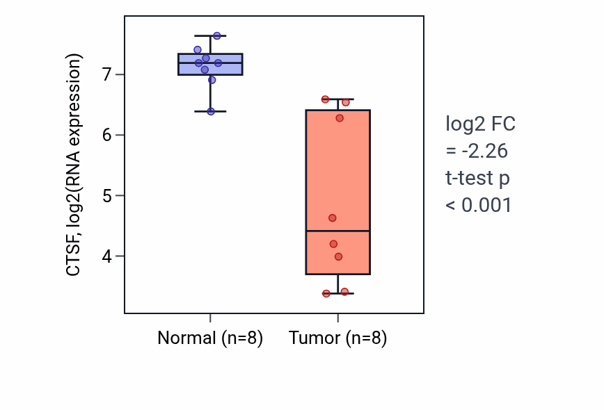 Tumor-vs-normal expression box plot for CTSF in KICH.