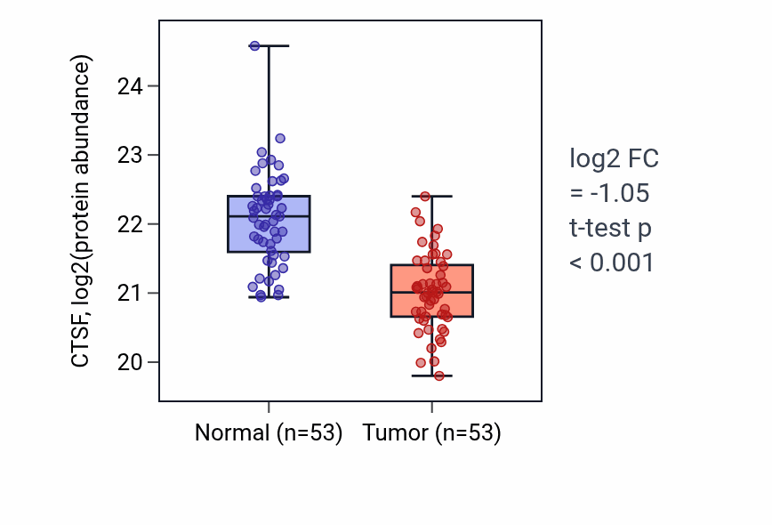 Tumor-vs-normal mass-spec protein box plot for CTSF in HNSC.