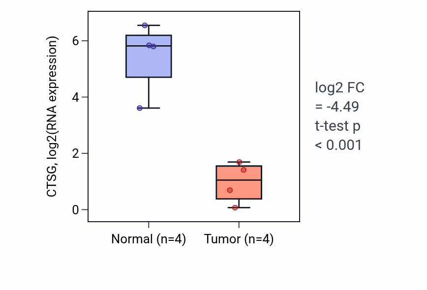 Tumor-vs-normal expression box plot for CTSG in BLCA.