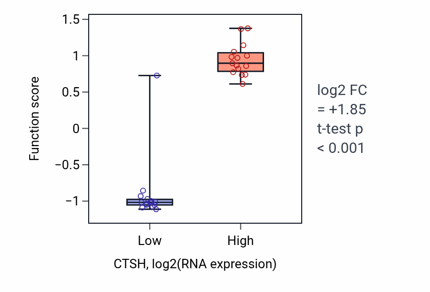 Box plot of Response to odorant in CTSH-low vs CTSH-high samples in BLOOD_Myeloma.