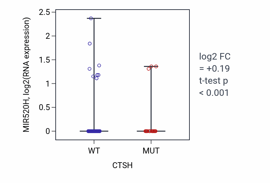 Box plot of MIR520H in CTSH-low vs CTSH-high samples in UCEC.